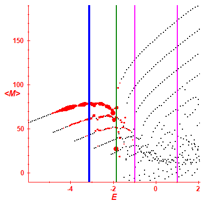 Peres lattice <M>